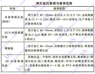 硬質(zhì)合金深孔鑽