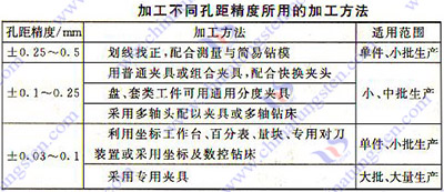 硬質(zhì)合金鉆、擴(kuò)、鉸加工