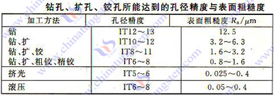 硬質(zhì)合金鉆、擴(kuò)、鉸加工