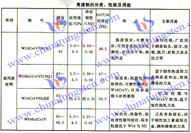 高速度鋼、性質及び用途の分類