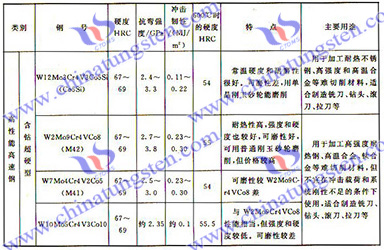 高速度鋼、性質及び用途の分類