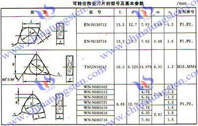 刃先交換式セラミック刃の種類(lèi)と基本的なパラメータ