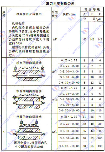 硬質(zhì)合金齒輪滾刀