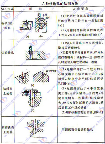 硬質合金鉆、擴、鉸加工