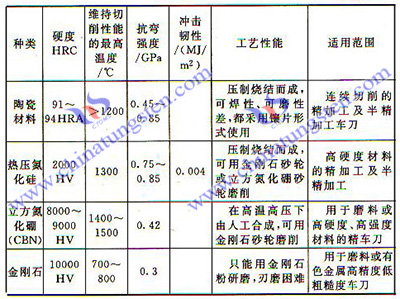 硬質(zhì)合金刀具