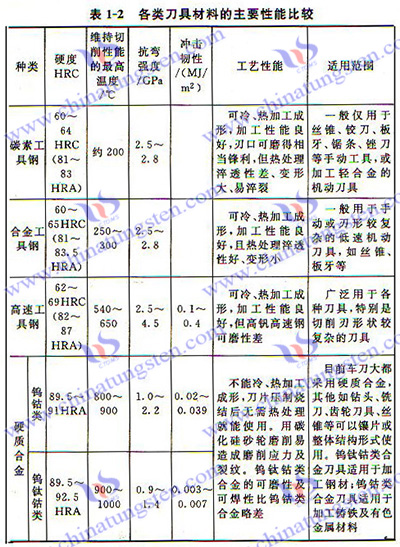 硬質(zhì)合金刀具