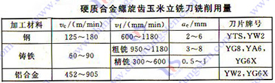 硬質(zhì)合金銑刀