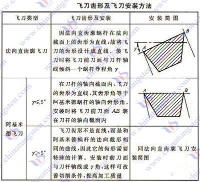 硬質(zhì)合金蝸輪飛刀