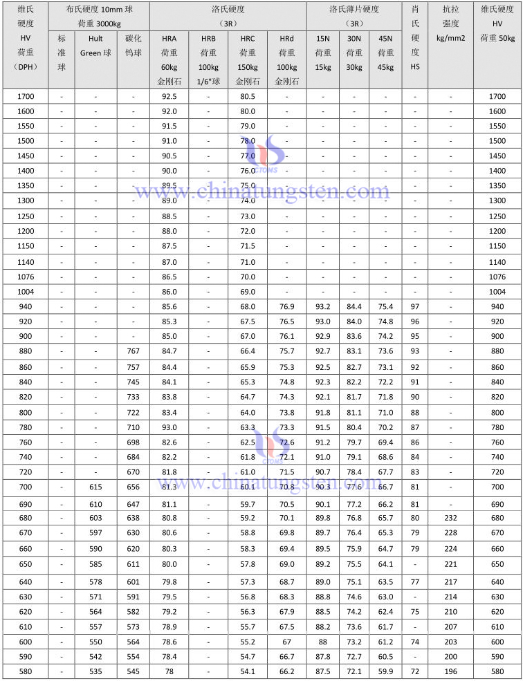 硬質(zhì)合金硬度換算表