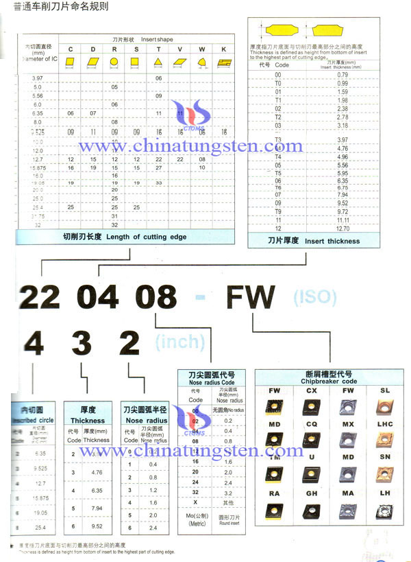 硬質合金可轉位刀片命名規(guī)則