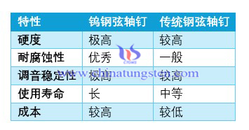 鎢鋼弦軸釘特征圖片